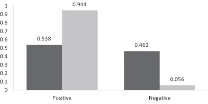 Fig. 1. Coxiella burnetii ELISA positivity and negativity rates of pregnant cows and of cows with pregnancy loss