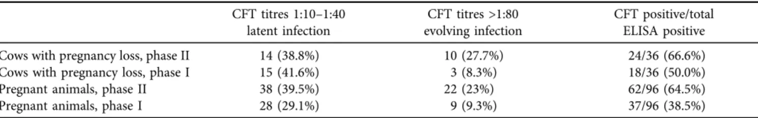 Table 1. Summary of complement ﬁxation test (CFT) results of ELISA-positive pregnant cows and cows with a pregnancy loss CFT titres 1:10–1:40 latent infection CFT titres &gt;1:80 evolving infection CFT positive/totalELISA positive