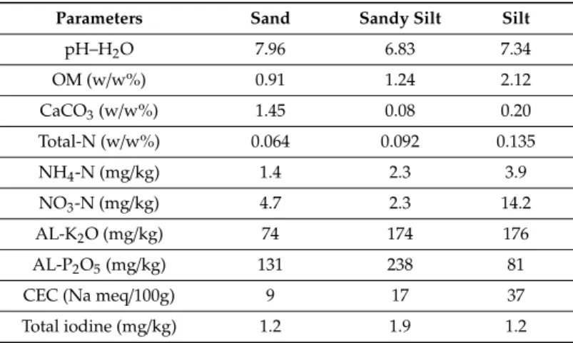 Table 1. Physical-chemical properties of soils.