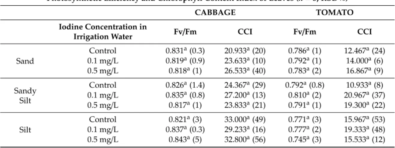 Table 2. Effect of iodine concentrations in irrigation water on the photosynthetic efficiency (Fv/Fm) of photosystem (PS) II and chlorophyll content index of leaves (CCI)