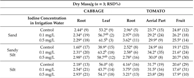 Table 3. Effect of iodine concentrations in the irrigation water on dry mass of the investigated plants.