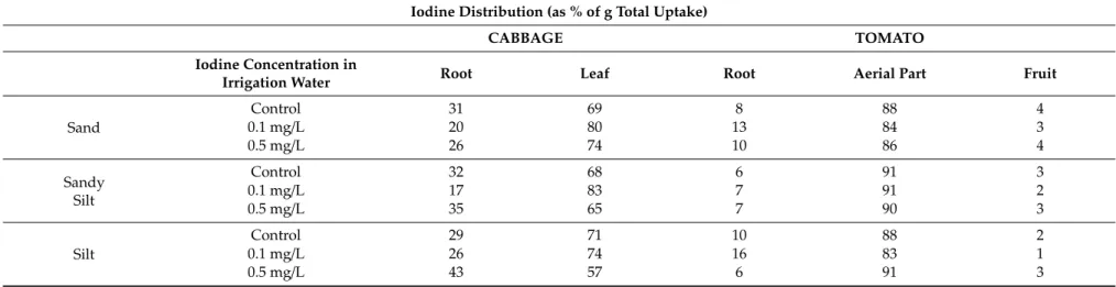Table 4. Iodine distribution in cabbage and tomato plants cultivated in different soils.
