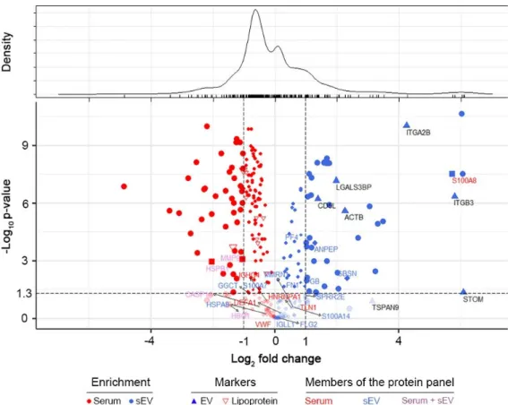Figure 3. Quantitative comparison of the proteome of sEV and whole serum samples. Volcano plot  represents the observed changes in average MS intensities in paired sEV vs