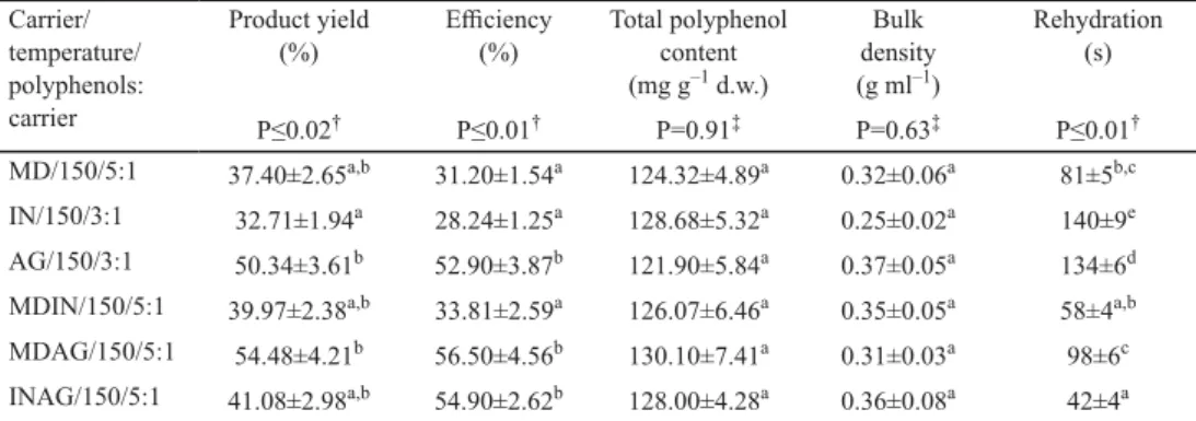 Table 1. Process yield (%), eﬃ   ciency (%), total polyphenol content (mg g –1  d.w.), bulk density (g ml –1 ),  and rehydration time (s) of OLE powders produced with diﬀ erent carriers