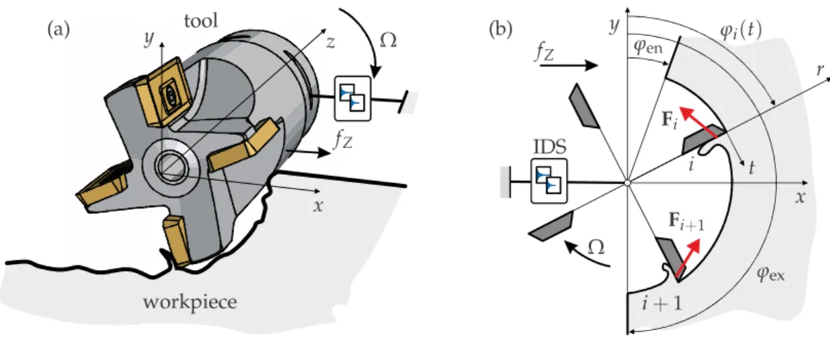 Figure 1. Sketch of the simple one-dimensional milling model is shown in (a), which can be simplified to a planar mechanical problem shown in (b)