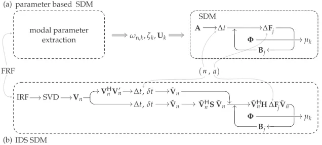 Figure 2. The flowcharts show the comparison between modal parameter-based semidiscretization method (SDM) (a) and the Impulse Dynamic Subspace (IDS) SDM description (b)