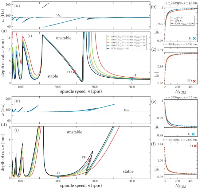 Figure 3. Convergence test of the IDS SDM, where “exact” means the classic semidiscretization [12]