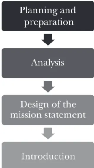 Figure 5: Process management consulting model Planning and  preparation Analysis Design of the mission statement Introduction