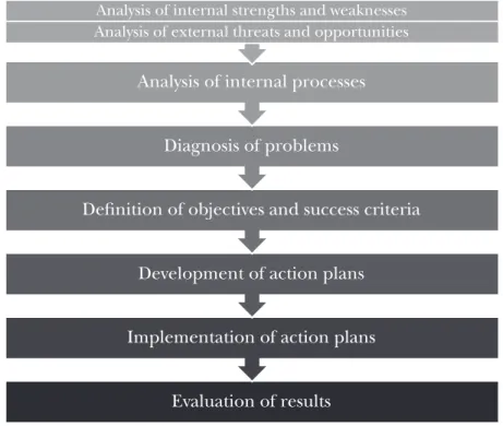 Figure 6: Organisational development model