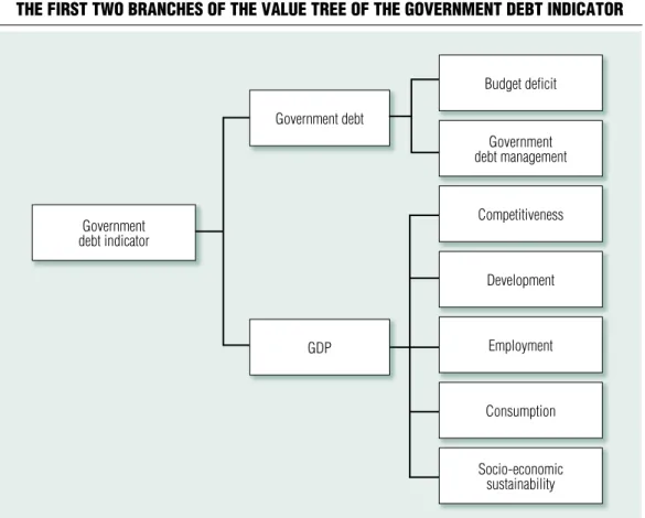 Figure 4 the FirSt twO brAnCheS OF the vAlue tree OF the gOvernment debt indiCAtOr