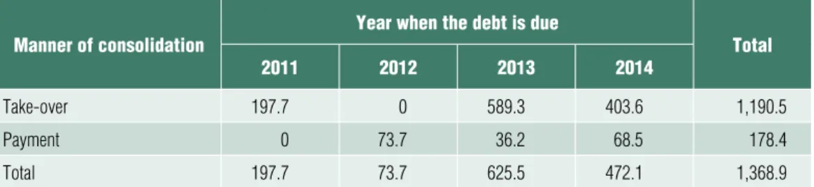 Table 3 AmOunt OF debtS OvertAken And PAid in COurSe OF the lOCAl gOvernment debt 