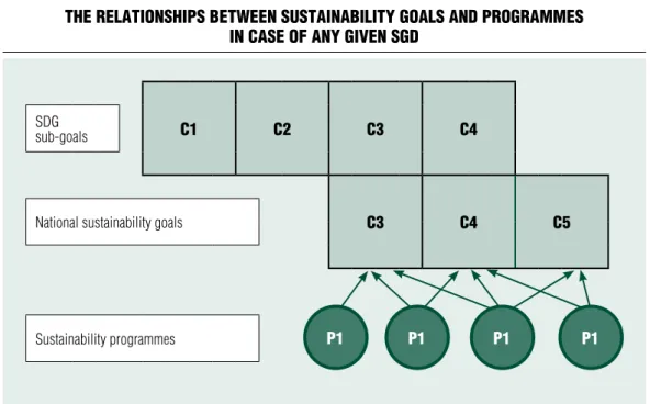 Figure 5 the relAtiOnShiPS between SuStAinAbility gOAlS And PrOgrAmmeS  