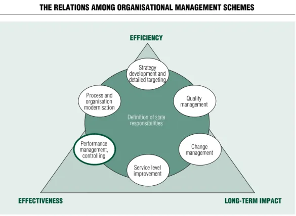 Figure 12 The relaTions among organisaTional managemenT schemes