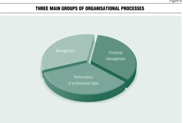Figure 6 Three main groups of organisaTional processes