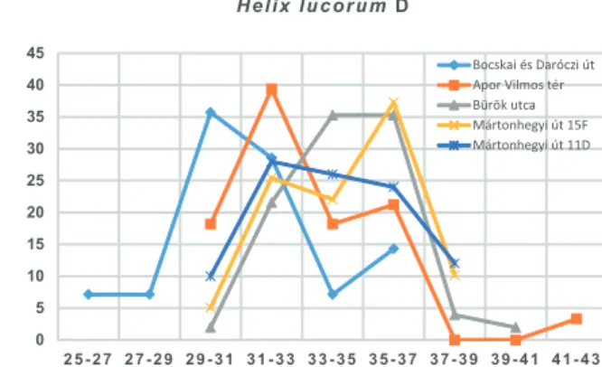 2. ábra. Holt Helix lucorum házak szélesség (W)  értékeinek eloszlása a különböző gyűjtőhelyeken.