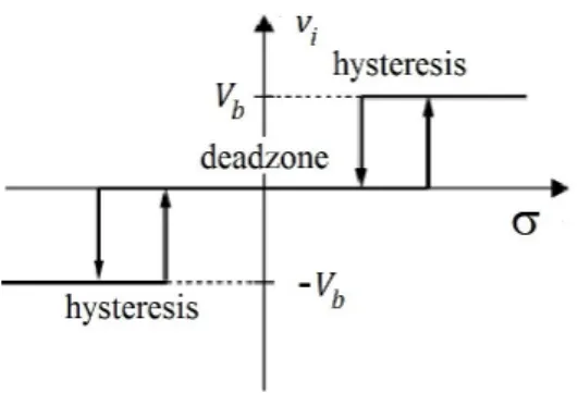 Figure 2: Double Relay with dead zone and hysteresis