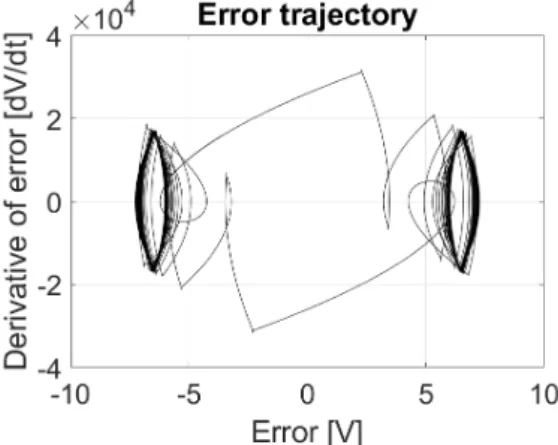 Figure 17: Transient of error trajectory after the number of switches is increased