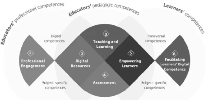 2. ábra: Pedagógusok digitális kompetenciáinak fejlesztési területei 3 is  beletartozik