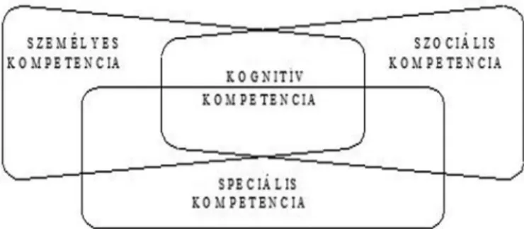 1. ábra: A személyiség funkcionális modellje (Nagy 2000: 35) A  kompetencia  fogalmát  ekképpen  határozta  meg:  „valamely  funkciót szolgáló  motívum- és képességrendszer” (i