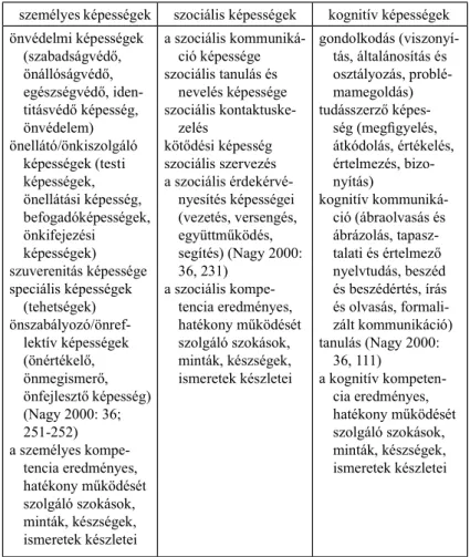 1. táblázat: A képességek Nagy József rendszerében 3