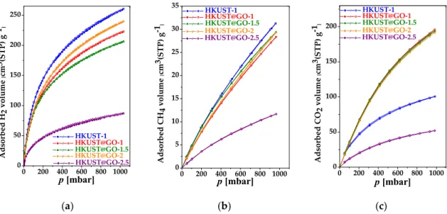 Figure 6. Adsorption capacity of the samples at atmospheric pressure for (a) H 2  at  − 196 °C and (b)  CH 4  at 0 °C and (c) CO 2  at 0 °C