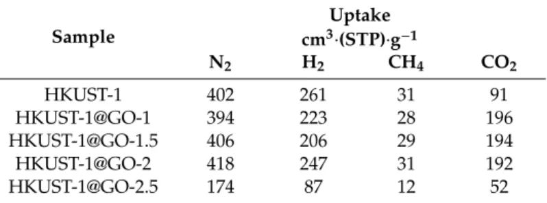 Table 2. Comparison of the adsorption capacities at atmospheric pressure for N 2 and H 2 at − 196 ◦ C, CH 4 and CO 2 at 0 ◦ C