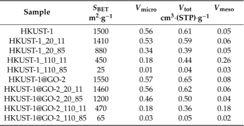 Table 3. Apparent surface area (S BET ), micropore (V micro ), total (V tot ) and mesopore volume (V meso ) before and after exposure to relative humidity *.