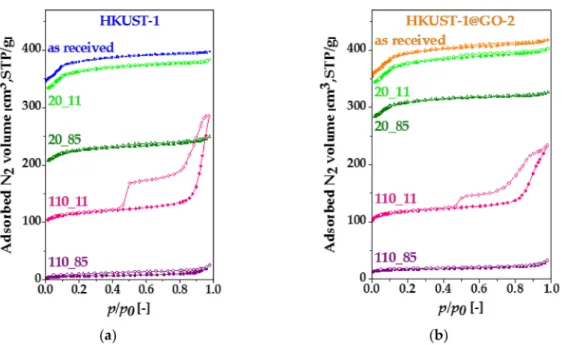 Figure 8. Nitrogen adsorption–desorption isotherms of (a) HKUST-1 and (b) HKUST-1@GO-2 before and after exposure to different relative humidities