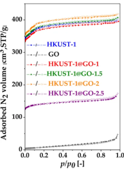 Figure 4. N 2 adsorption–desorption isotherms ( − 196 ◦ C) of the pristine GO, HKUST-1 and the composite materials with different GO contents