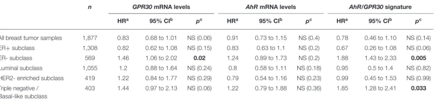 TABLE 2 | Univariate analysis of the GPR30 mRNA expression levels, the AhR mRNA expression levels and the GPR30/AhR mRNA expression signature with regards to overall survival (OS) in different subclasses of the 1,877 breast cancer samples of the Kaplan-Mei