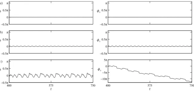 Fig. 5. Time histories of transverse phase Φ (left) and vortex phase Φ v (right) at reduced velocity values of U ∗ = 3 (a) and 3.36 (b) corresponding to the very low amplitude range, and at U ∗ = 4 (c) in the initial branch for ζ = 0%.
