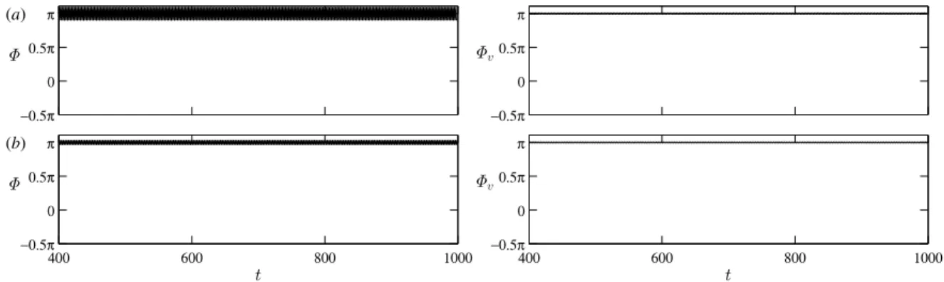Fig. 10. Time-dependent phase differences Φ (left) and Φ v (right) at U ∗ = 4 . 9 (a) and 5.5 (b) in the lower branch for ζ = 0%.