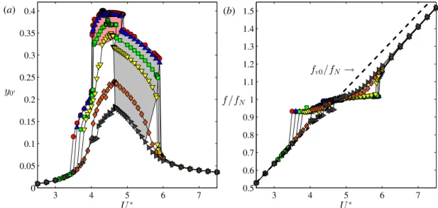 Fig. 12. Root-mean square values of transverse cylinder displacement y 0 ′ (a) and vibration frequency normalized by the natural frequency of the cylinder in vacuum f / f N (b) against reduced velocity for ζ = 0% ( ), 0.1% ( ), 0.5% ( ), 1% ( ), 3% ( ), an