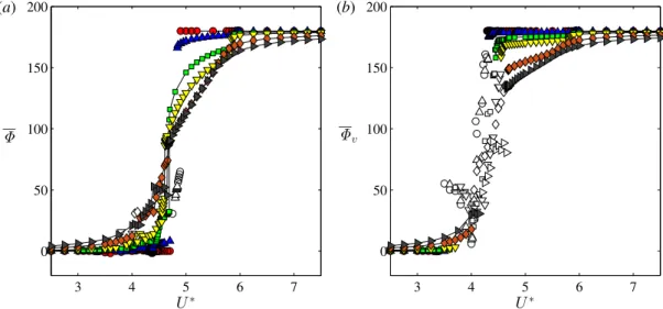 Fig. 14. Time-mean values of transverse Φ (a) and vortex phases Φ v (b) against reduced velocity for different ζ values for ζ = 0% ( ), 0.1%