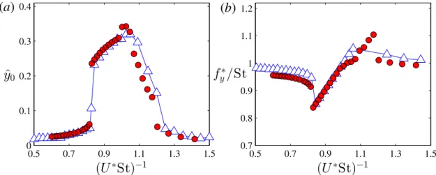 Fig. 2. Two-degree-of-freedom vibration results: dimensionless oscillation amplitude y ˆ 0 (a) and non-dimensional vibration frequency normalized by the Strouhal number f ∗ / St (b) against (U ∗ St) − 1 for (Re , m ∗ , ζ ) = (250 , 40 /π, 1%)