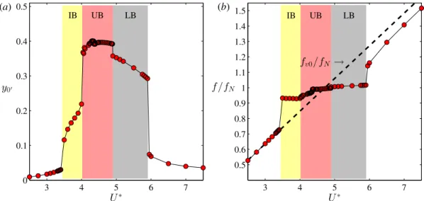 Fig. 3. Root-mean-square values of transverse cylinder displacements y 0 ′ (a) and vibration frequency normalized by the natural frequency of the cylinder in vacuum f / f N (b) against reduced velocity for zero structural damping ratio ζ = 0%
