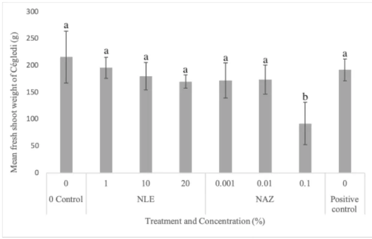 Figure 5. Mean shoot fresh weight in grams of Meloidogyne incognita infested ‘Ceglédi’