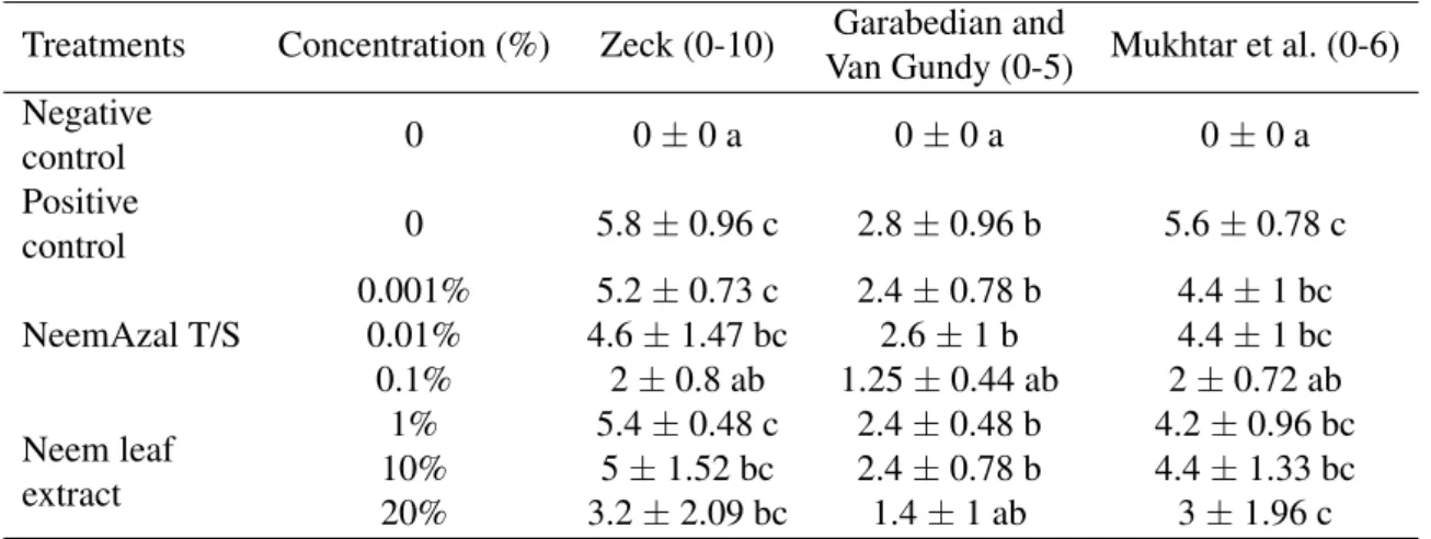 Table 3. Average root damage caused by Meloidogyne incognita on Hungarian determinate tomato landrace ‘’Dányi”, depending on three scales: Zeck, Garabedian and Van Gundy and Mukhtar et al