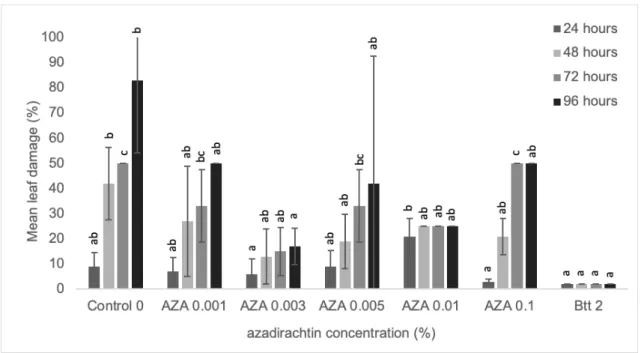Figure 3. Effect of different azadirachtin concentrations (AZA) (%) on the mean leaf dam- dam-age (%) at different time interval caused by CPB larvae under no choice condition