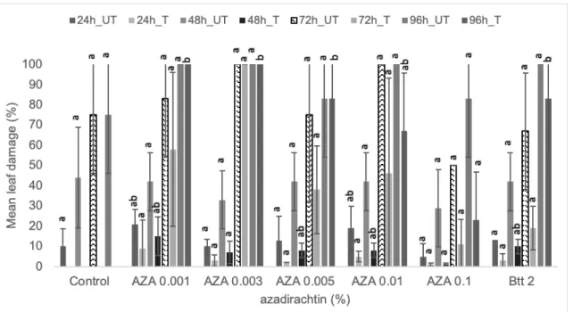 Figure 5. Effect of different azadirachtin (AZA) concentrations (%) on the mean leaf dam- dam-age (%) at different time intervals caused by CPB larvae under choice condition