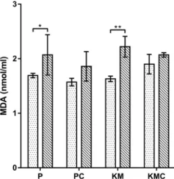 Fig. 4. Malondialdehyde (MDA) level in the turtles before and after the different anaesthetic protocols