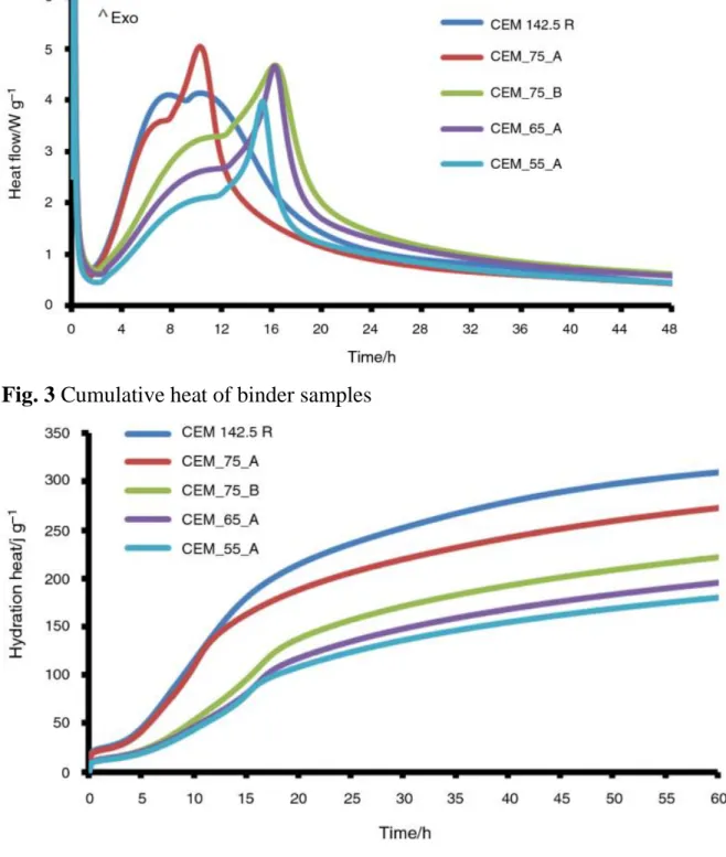 Fig. 2 Heat flow of binder samples 