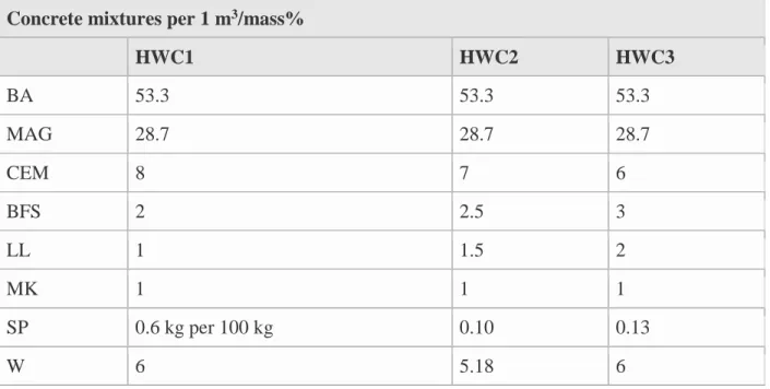 Table 5 Composition of concretes 