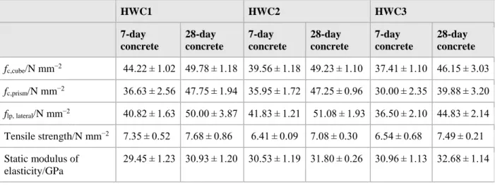 Table 6 The measured compressive and tensile strength of the concrete and  elastic modulus     HWC1  HWC2  HWC3     7-day  concrete  28-day  concrete  7-day  concrete  28-day  concrete  7-day  concrete  28-day  concrete  f c,cube /N mm −2  44.22 ± 1.02  49