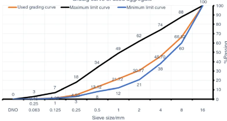 Fig 1. Grading curve 