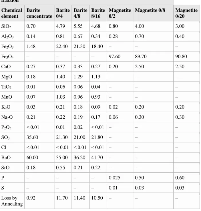 Table 1 The oxide composition of heavy aggregates determined by XRF 