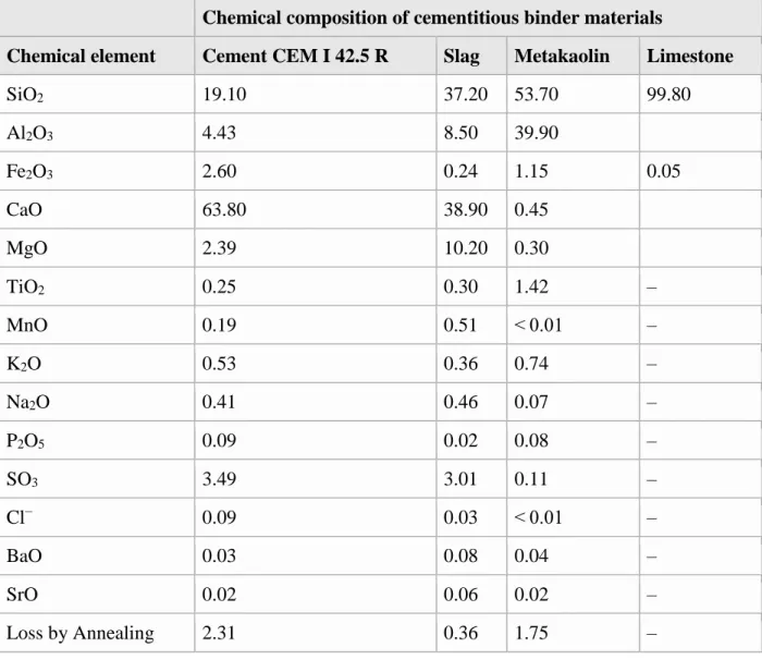 Table 2 The oxide composition of cementitious materials determined by XRF 