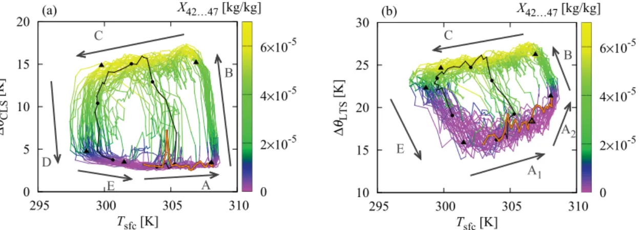 Fig. 10. Phase space projections for quantities in the dry-subsiding region: the spatial mean of the surface temperature T sfc , of (a) the cloud-layer stability Dh CLS and (b) the lower tropospheric stability Dh LTS , and of the cloud liquid water content