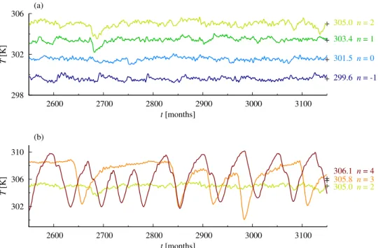 Fig. 2. Temporal statistics of the global mean surface temperature as a function of the logarithm n of the relative CO 2