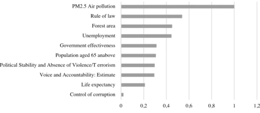Figure 5 shows the results of the lower-middle-income countries. In this case,  population above 65 is the most important factor, while the life expectancy and  air pollution are the less important factors